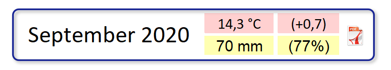 Klimatologische Übersicht September 2020