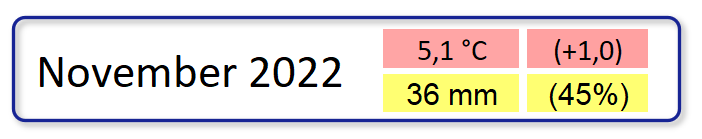 Klimatologische Übersicht November 2022
