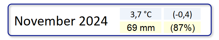 Klimatologische Übersicht November 2024