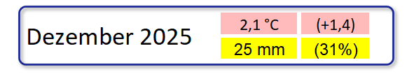 Klimatologische &Uuml;bersicht Dezember 2025