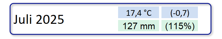Klimatologische &Uuml;bersicht Juli 2025