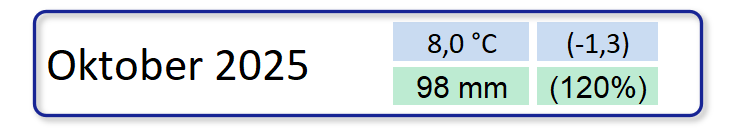 Klimatologische &Uuml;bersicht Oktober 2025