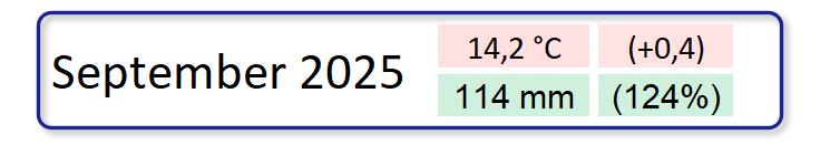 Klimatologische &Uuml;bersicht September 2025