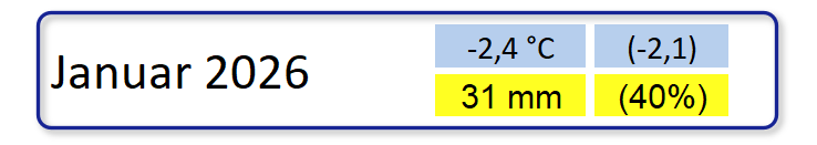 Klimatologische &Uuml;bersicht Januar 2026