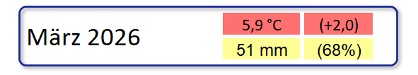 Klimatologische &Uuml;bersicht M&auml;rz 2026
